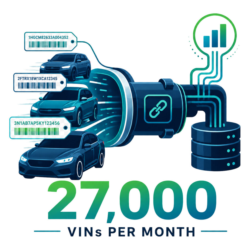 Graphic showing 27,000 VINs per month processed through an automotive imaging and data workflow with vehicles, VIN labels, and database connection.